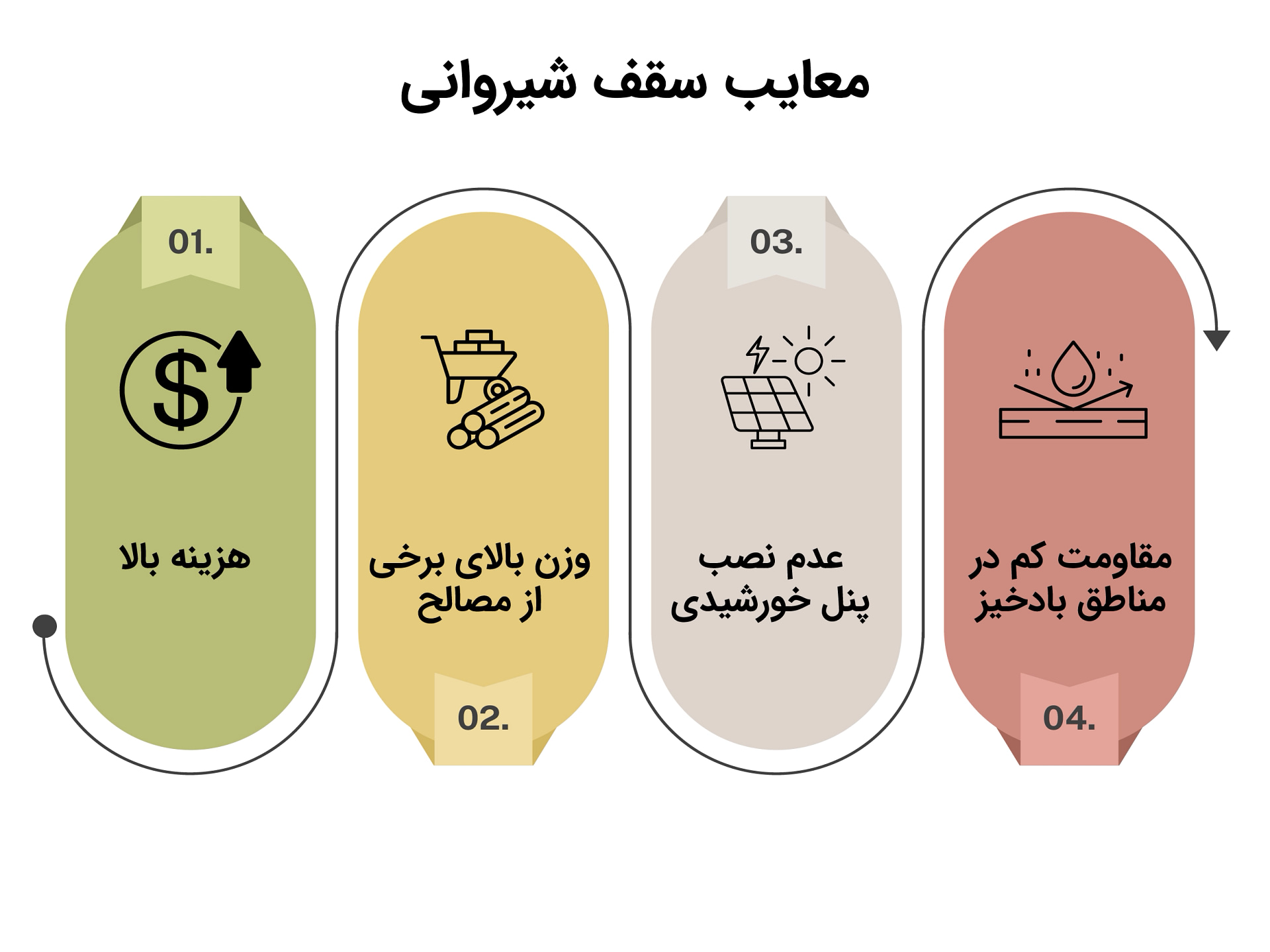 معایب سقف شیروانی