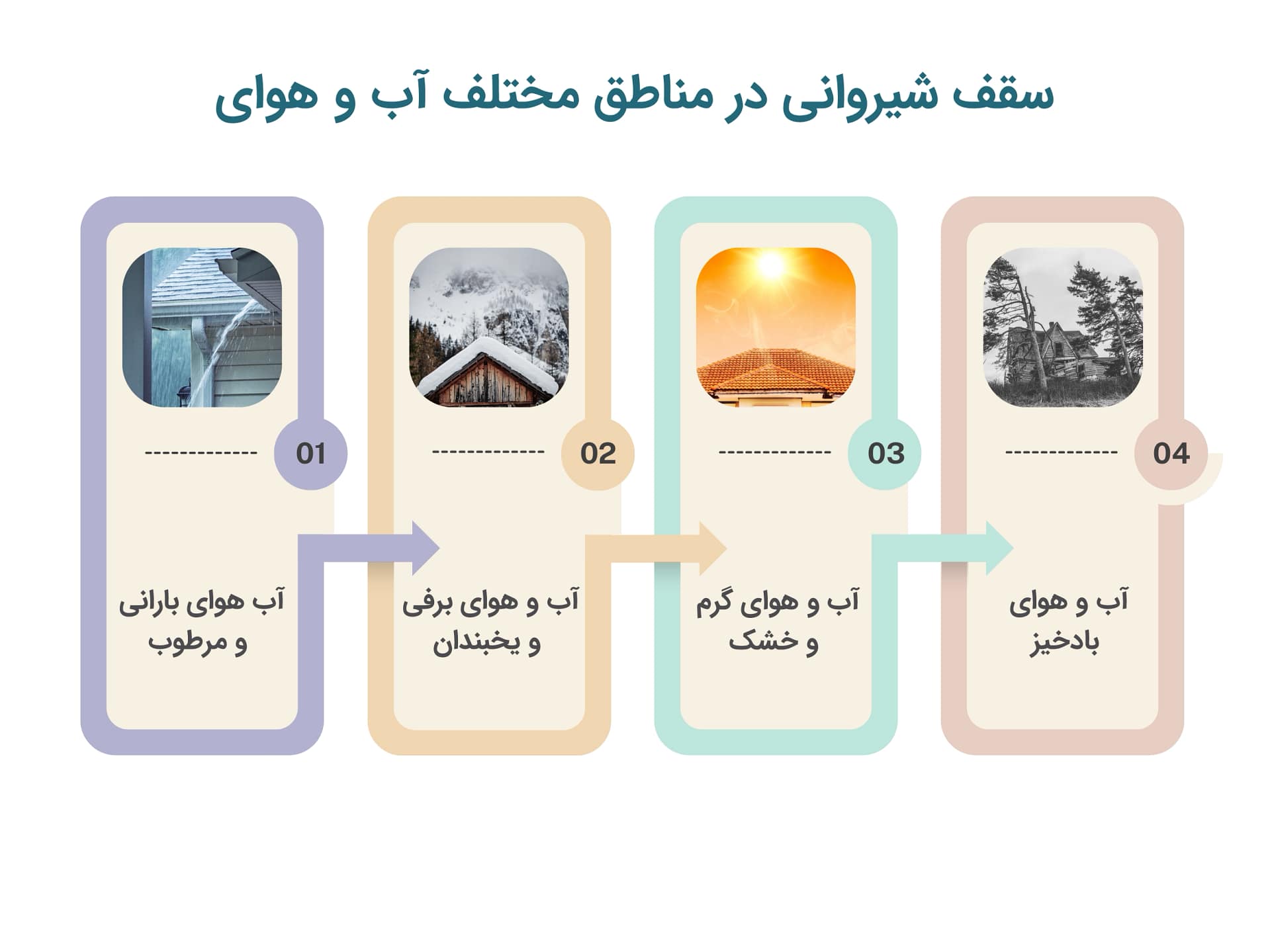 سقف شیروانی در مناطق مختلف آب و هوای