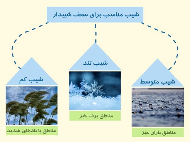 شیب مناسب برای سقف شیبدار