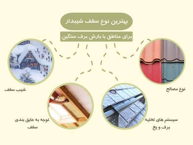 بهترین نوع سقف شیبدار برای مناطق با بارش برف سنگین