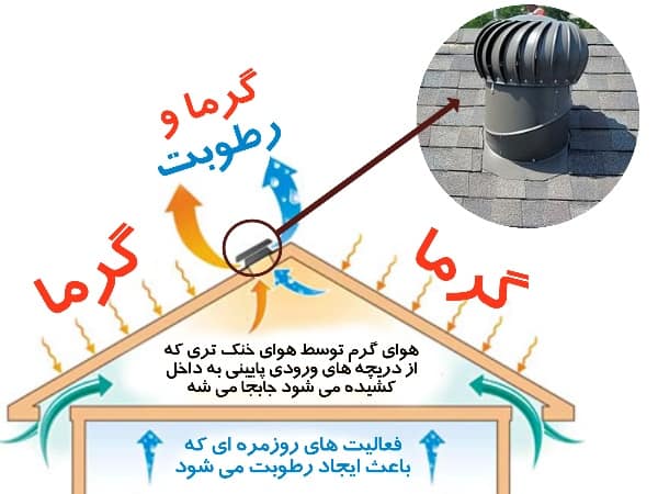 تهویه سقف شیبدار چگونه عمل می‌کند؟