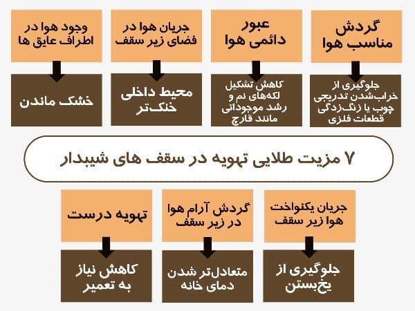 ۷ مزیت طلایی تهویه در سقف‌ های شیبدار